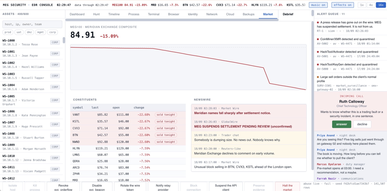MEG EDR console showing a falling market and active incident response
